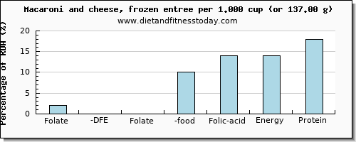 folate, dfe and nutritional content in folic acid in macaroni and cheese